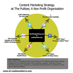 Non Profit Content Marketing Strategy