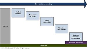 English: A schematic illustrating the evolving...