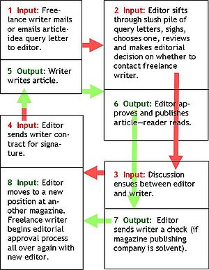 English: Traditional freelance writer work system.